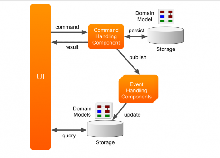 Event sourcing архитектура