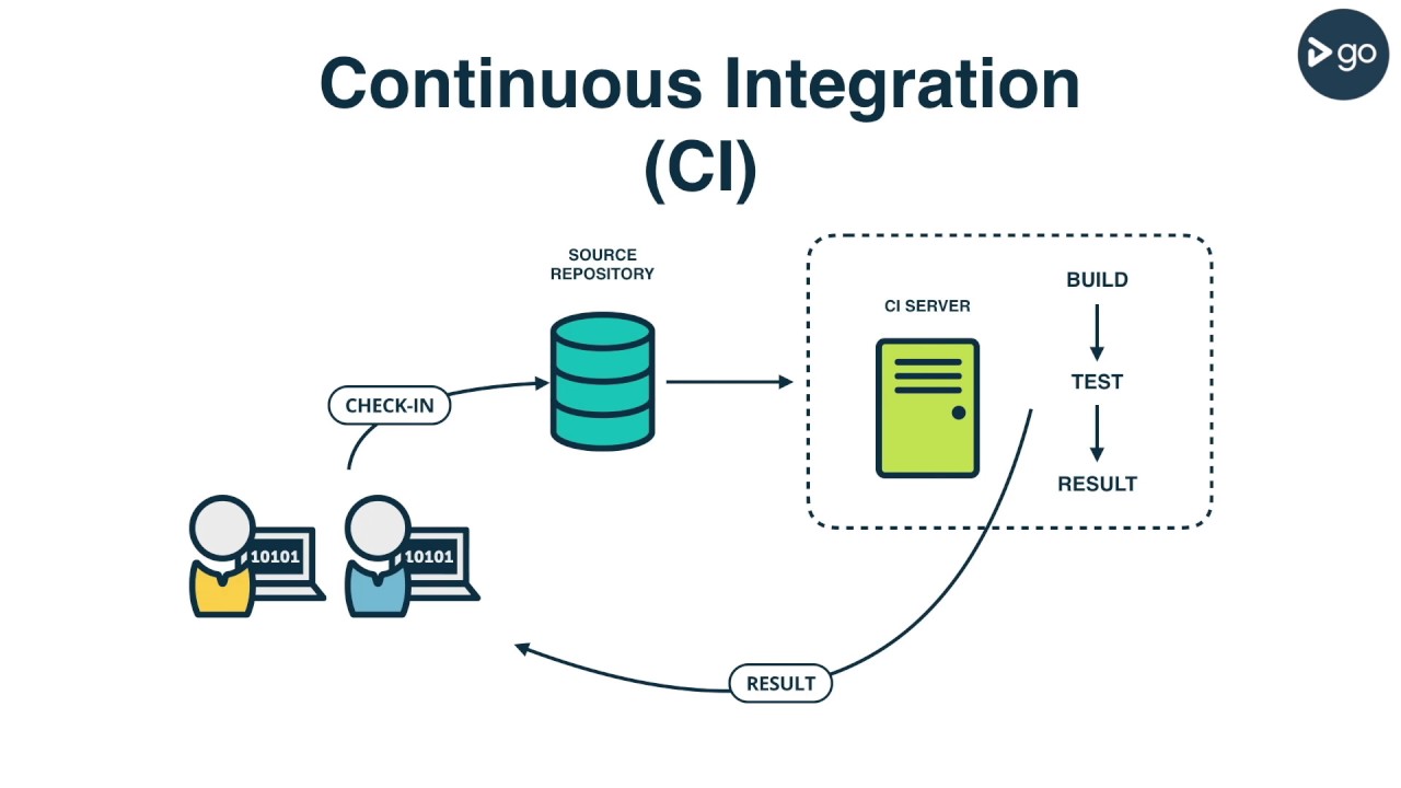 What is CI? Continuous Integration Explained