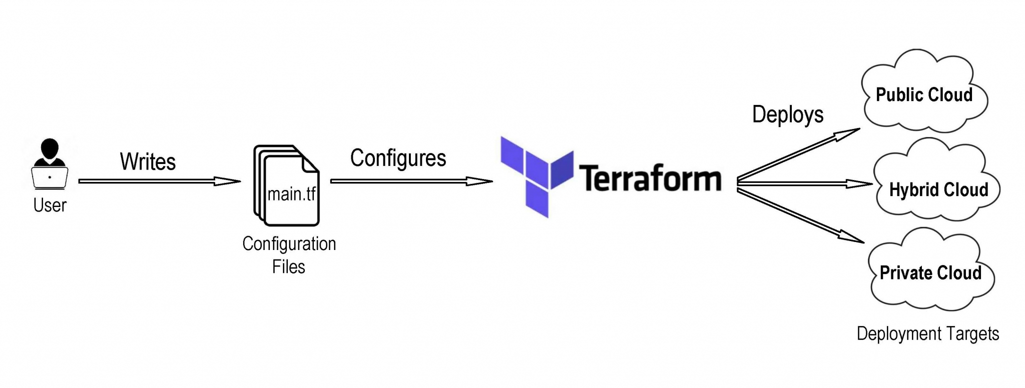 Common address. Cloud Builder. Terraform Type constraints. Hybrid cloud infrastructures. Infrastructure Consulting, Server deployment, and UPGRADESPHOTO.